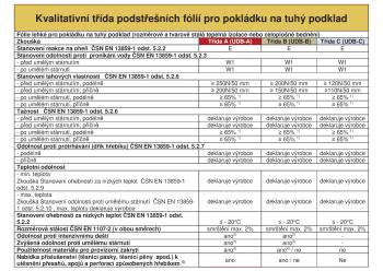 Tabulka: kvalitativní třídy fólií pevný podklad.