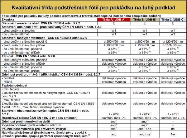 Kvalitativní třída podstřešních fólií